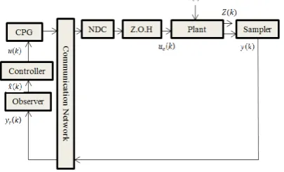 Fig. 1. Structure of networked control system (NCS)