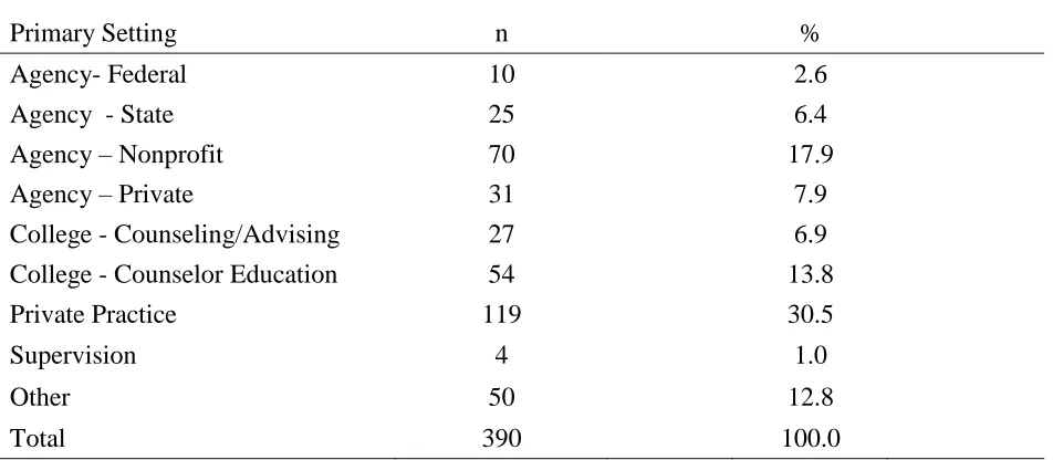 Table 7 Frequency Distribution of Respondents by Primary Work Setting  