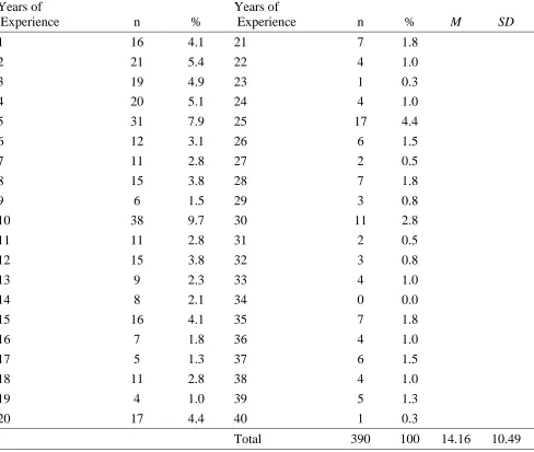 Table 9 Frequency Distribution of Respondents by years of experience in the counseling profession