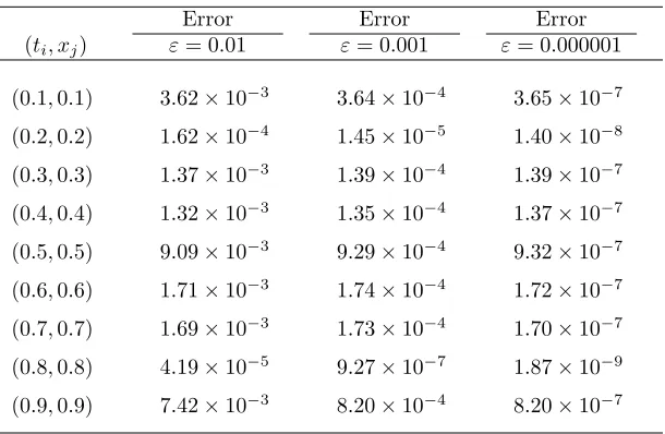 Table 1: Absolute errors of uε for diﬀerent values of ε in Example 1