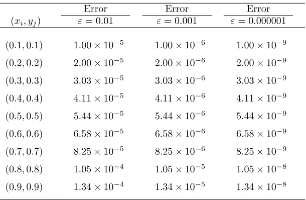 Table 3: Absolute errors of u1 for diﬀerent values of ε in Example 2