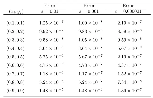 Table 6: Absolute errors of u2,ε for diﬀerent values of ε for normal equation in Example