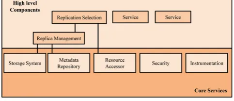 Fig. 1. Structure of the Data Grid architecture.