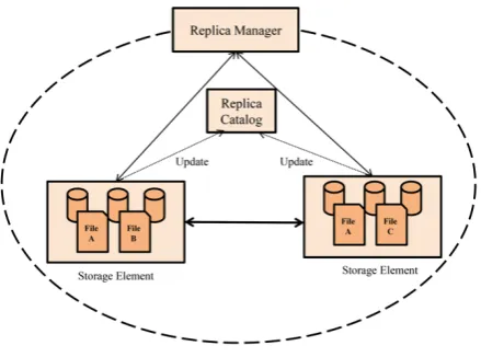 Fig. 2. A Replica Management Architecture.