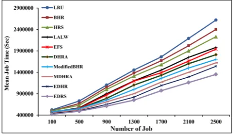 Fig. 7. Mean job time with different access pattern generators.