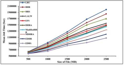 Fig. 10 shows the mean job time of replication algorithms as a function of inter-region bandwidth