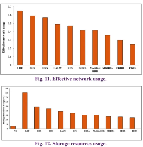 Fig. 11. Effective network usage.