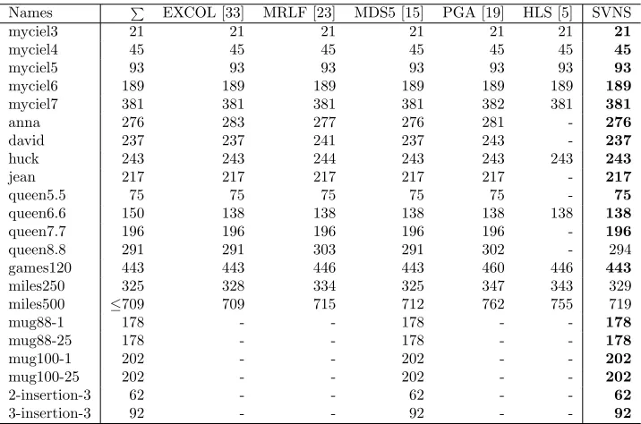 Table 2: Comparative results between our SVNS algorithm and ﬁve reference approacheson the set of COLOR02 instances