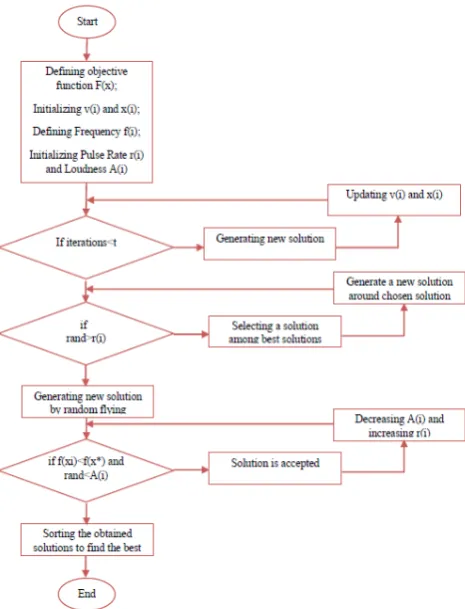 Figure 4: The general procedure of BAT algorithm