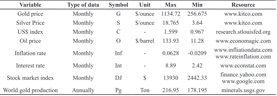 Figure 5: Gold price movements (data resource: www.kitco.com)