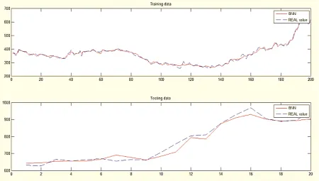 Figure 6: Output of Implementing BNN