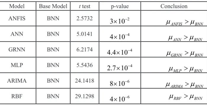 Table 5: Results of paired t test carried out between BNN and the compared model