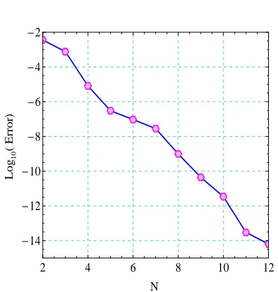Table 1: The numerical errors of Example 2