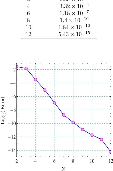 Table 2: The numerical errors of Example 3