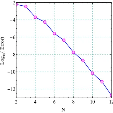 Table 3: The numerical errors of Example 4