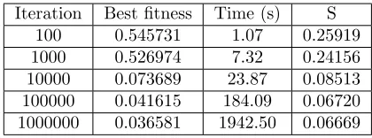 Table 4: The results of 100 to 1000000 generations for determining q(t) at Example 3 byimplementing proposed genetic algorithm for a population of 10 chromosomes of 20 genes