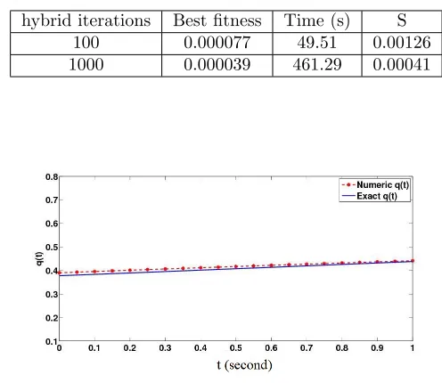 Table 8:The results of 100 to 1000 iteration for determining q(t) at Example 1 byimplementing hybrid algorithm for ten vertices