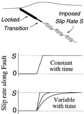 Fig. 2.The elastic dislocation model for subduction zone interseismicdeformation. The common assumption in the applications of this modelis that a deeper portion of the fault slips at a constant rate.