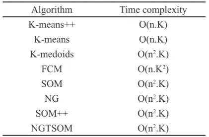 Table 2. Comparison of time complexities in the proposed NGTSOM algorithm and several well-known clustering algorithms.