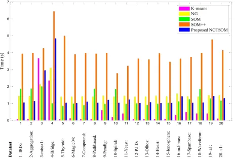Fig. 10. The Running times for different clustering methods