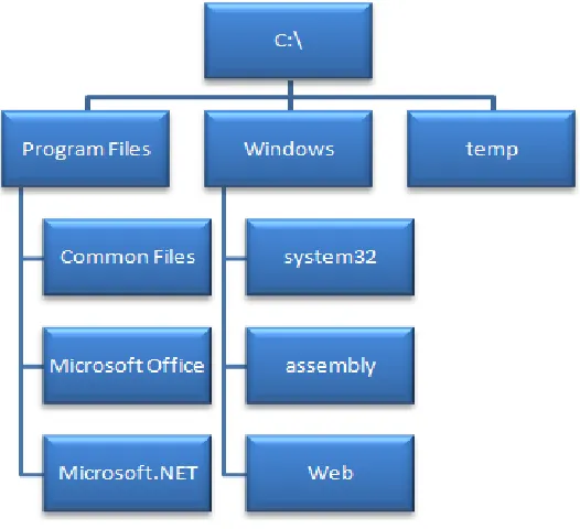 Figure 4: Example of Data structure tree. 