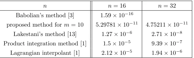 Table 3: The Max Error result of Example 3.