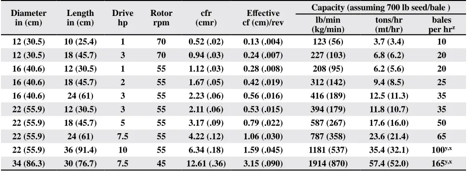 Table 7. Capacities of cottonseed droppers