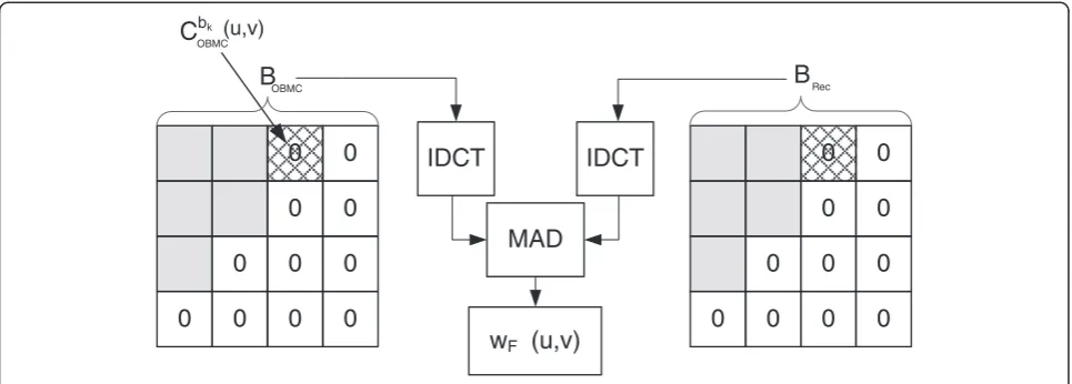 Figure 5 Calculation of the weights used for the refined fusion for OBMC.