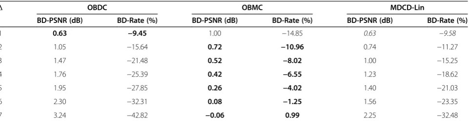 Table 7 Outdoor video sequence: improvements for the proposed M-DVC solution for different Δ values