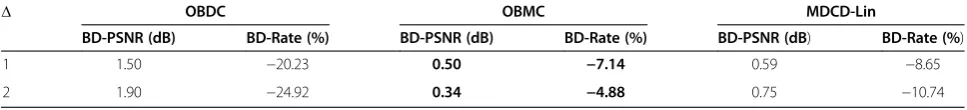 Table 10 Balloons video sequence: improvements for the proposed M-DVC solution for different Δ values