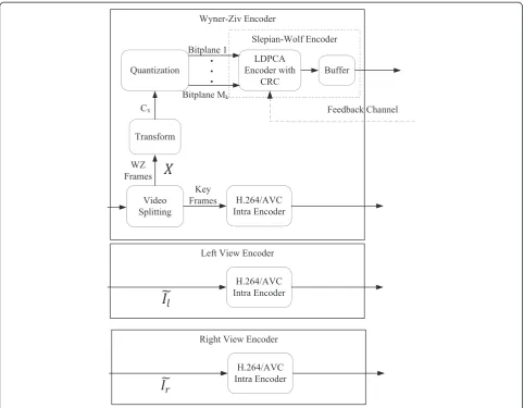 Figure 2 Independent encoders of the three views. No inter-camera communication is needed.