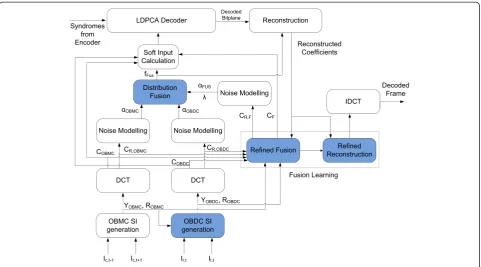 Figure 3 Architecture of the proposed central view decoder.