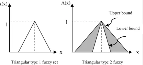 Fig. 1. Comparison of triangular type-1 and type-2 fuzzy sets