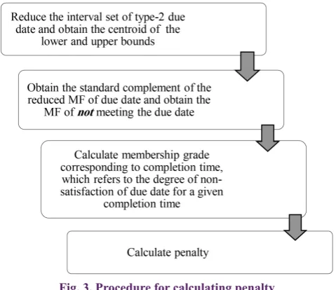 Fig. 3. Procedure for calculating penalty