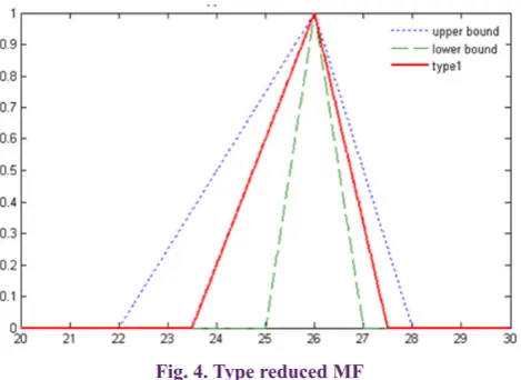 Fig. 4. Type reduced MF