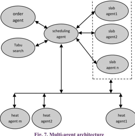 Fig. 7. Multi-agent architecture  