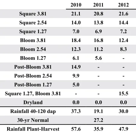 Table 1: Applied irrigation (cm) for each treatment (initiation timing, cm/wk target) by year