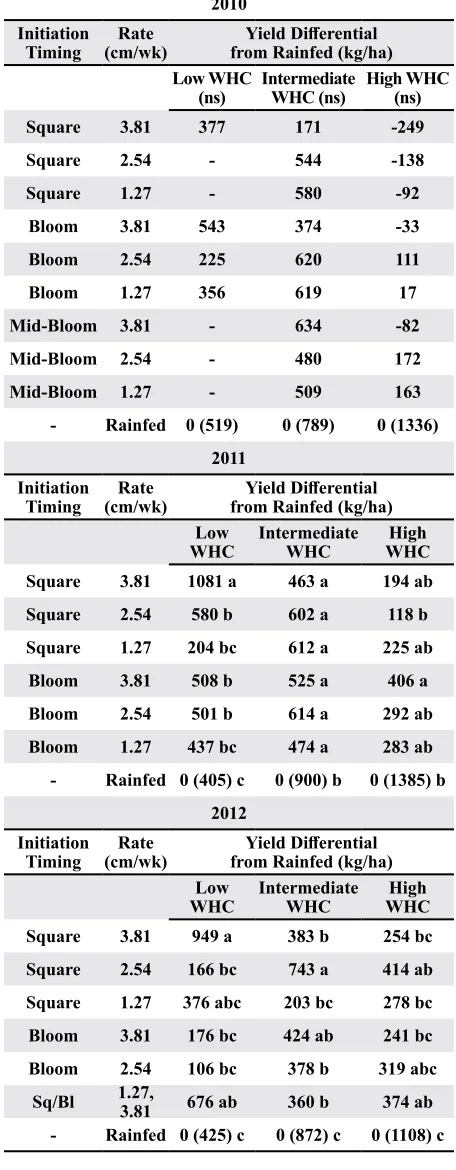 Table 2: Cotton lint yields compared to rainfed yield within soil type and year