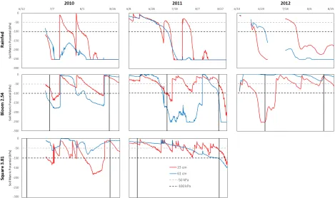 Figure 3: Soil moisture sensor data in sandy soils. Vertical solid black lines, when present, indicate initiation and termination of irrigation.