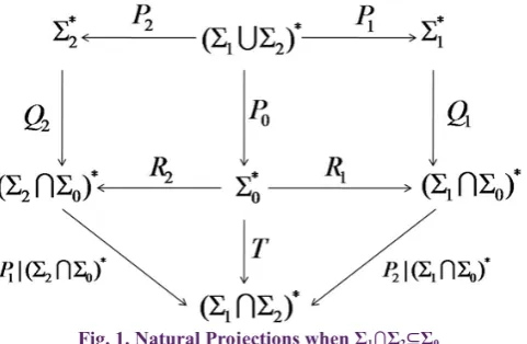 Fig. 1. Natural Projections when Σ1∩Σ2⊆Σ0