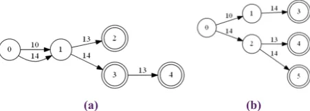 Fig. 2. (a)  Plant G (b) Recognizer of the supervisor K