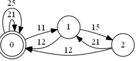 Fig.13 shows the recognizer of the reduced supervisor in which unobservable events {13,23} are not shown, i.e