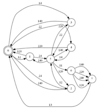 Fig. 20. DES model of the specification for balancing the pressure of two parallel gas trunk lines, E1