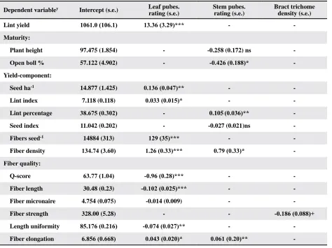 Table 1. Relation of trichome and pubescence measurements on bracts, leaves, and stems to yield, maturity, yield-component, and fiber quality parameters in the 2006 through 2015 Advanced and New Cotton Strain Tests at Keiser, ARz