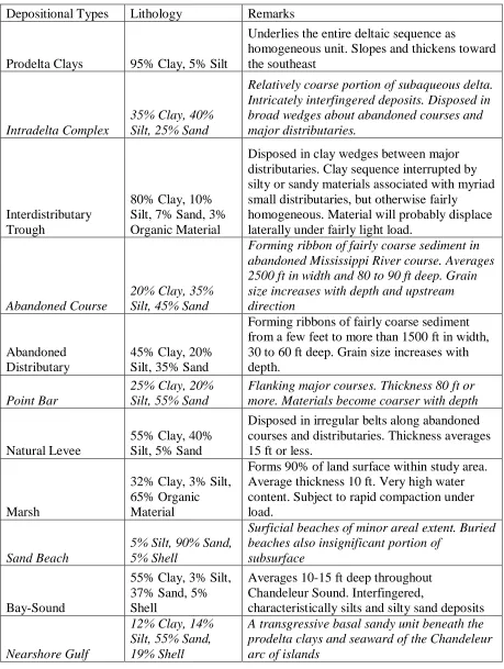 Table 1 - Table of the stratigraphic facies as identified and described by Kolb and van Lopik (1958a)
