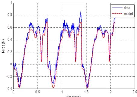 Fig. 2. Comparison between the actual behavior of moving soft tissue and results of the suggested model.