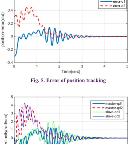 Fig. 5. Error of position tracking 