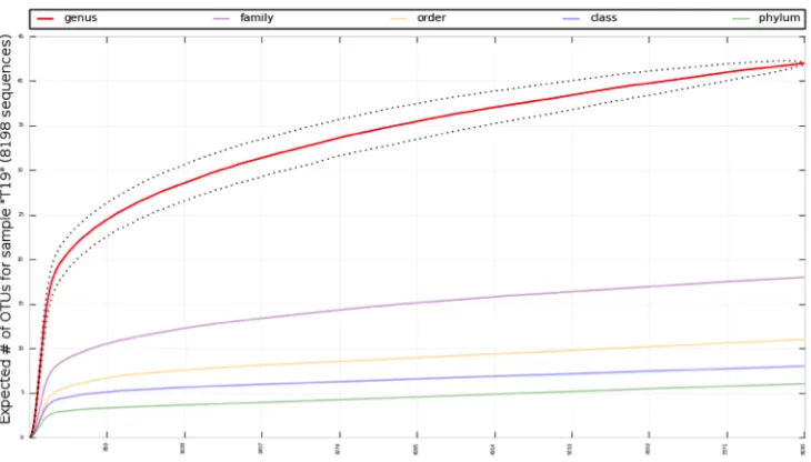 Figure   4.   In   this   example   set   of   rarefaction   curves,   species   richness   and   expected   number   of   OTUs   are   