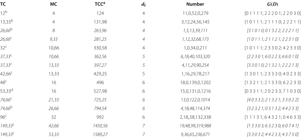 Table 2 Good convolutional codes of rate 3/5 for various TC(Mmin) and MC(Mmin) values