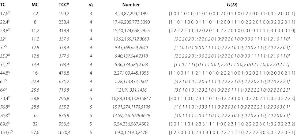Table 4 Good convolutional codes of rate 5/7 for various TC(Mmin) and MC(Mmin) values